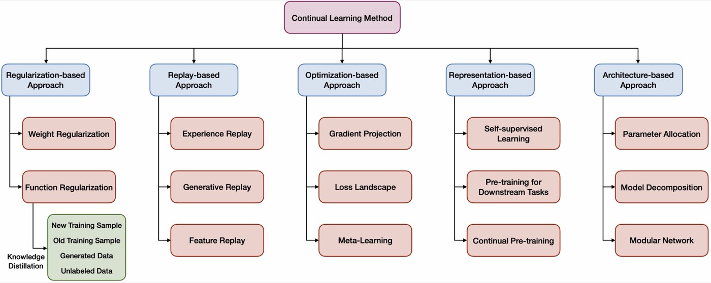 方法分类树:五大家族及其子方向(weight/function regularization;experience/generative/feature replay;gradient projection/loss landscape/meta-learning;SSL/预训练下游/持续预训练;parameter allocation/model decomposition/modular network)。读单篇 CL 方法论文时先在这棵树里定位,再决定和谁比较。
