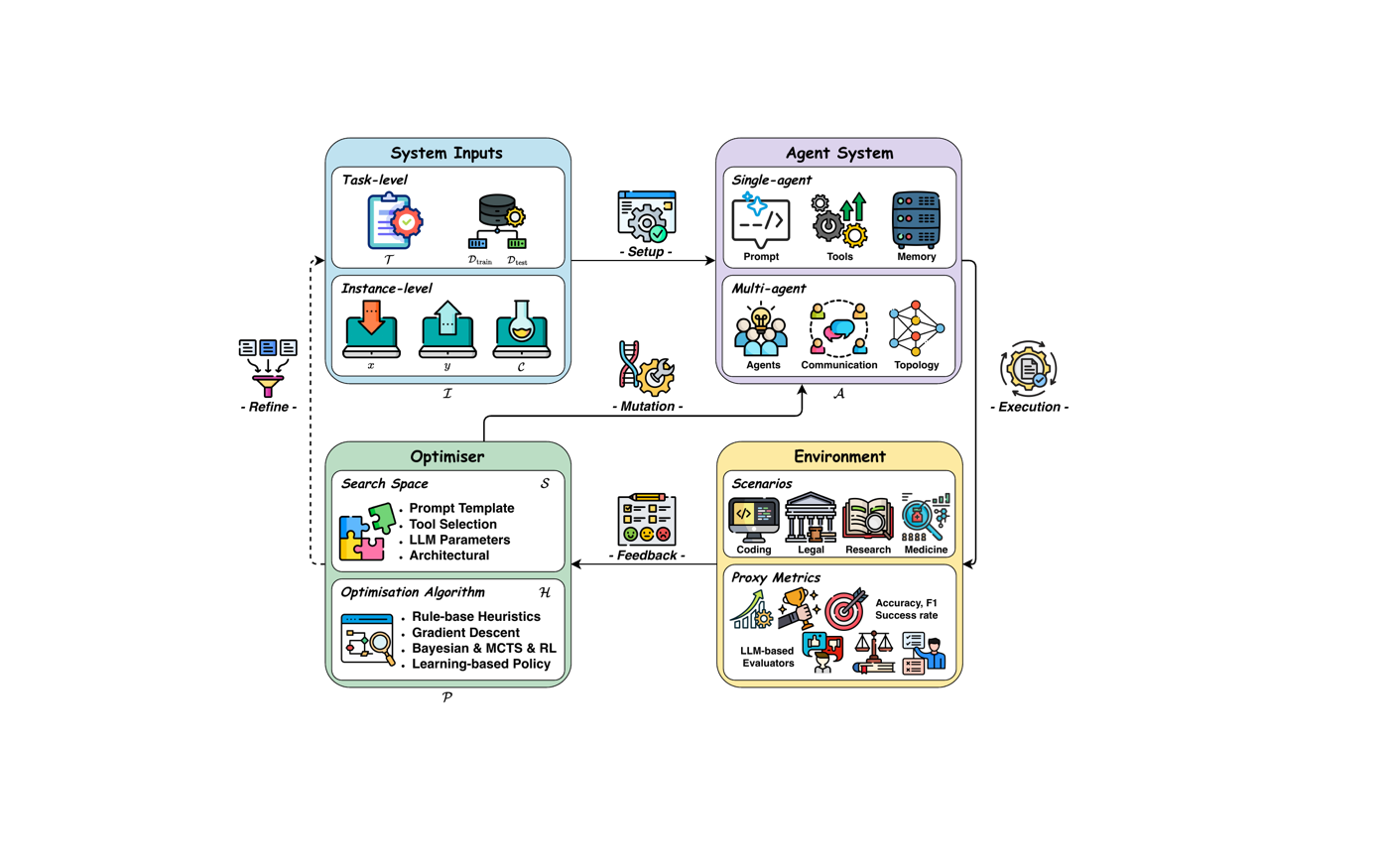 全文核心的四组件反馈环:System Inputs(任务+数据)配置 Agent System(单/多 agent),agent 在 Environment 中执行并由 proxy metrics 产生 Feedback,Optimiser 在搜索空间(prompt/工具/LLM 参数/架构)内用某种算法(启发式/梯度/Bayesian/MCTS/RL)对 agent 做 Mutation,也可反向 Refine 输入数据。所有被综述的方法都被映射到这个环的某条边上。