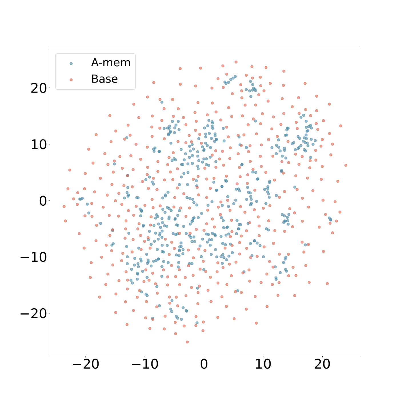 论文用来证明记忆结构化效果的 t-SNE 图:蓝色是 A-MEM 的记忆嵌入,红色是去掉建链和演化的 base 版本。论文声称蓝色"聚类更清晰",从图上看蓝色确实略更聚集,但差异不算悬殊——这类可视化证据看看就好,硬证据还是消融表。