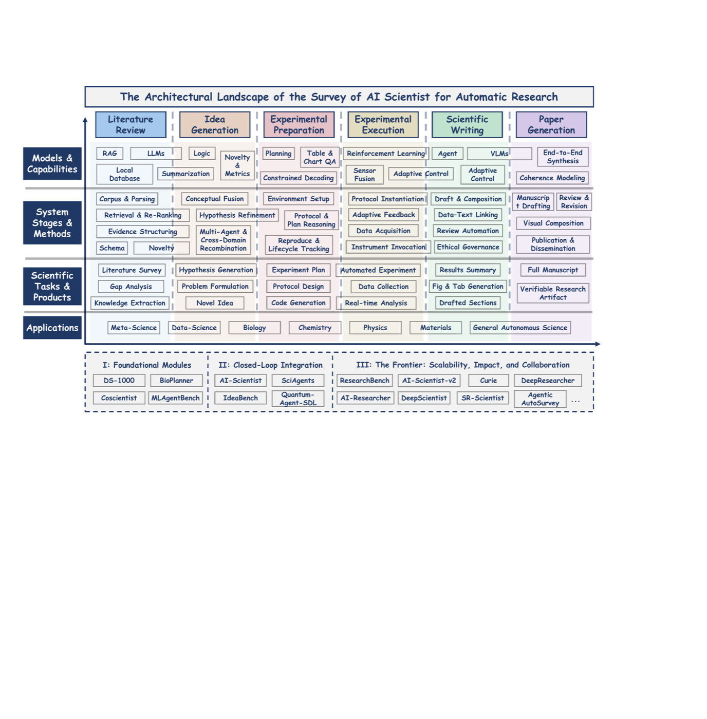 全文总览图:横轴是六个方法学阶段(Literature Review 到 Paper Generation),纵向四层分别是模型能力、系统阶段与方法、科学任务与产物、应用领域;底部虚线框给出三个发展阶段(Phase I 基础模块 / Phase II 闭环集成 / Phase III 规模化与协作)各自的代表系统。一张图基本涵盖了整篇综述的分类体系。