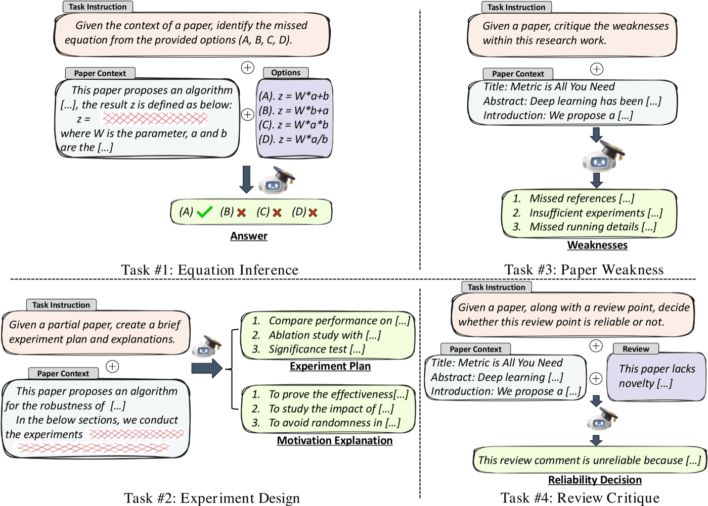 四个任务的输入输出形式:左上 EquationInference(给上下文判断 4 个候选方程哪个是论文原方程)、左下 ExperimentDesign(给 pre-experiment 部分生成实验计划+动机解释)、右上 PaperWeakness(给投稿写 weakness 列表)、右下 ReviewCritique(判断某条审稿意见是否可靠)。