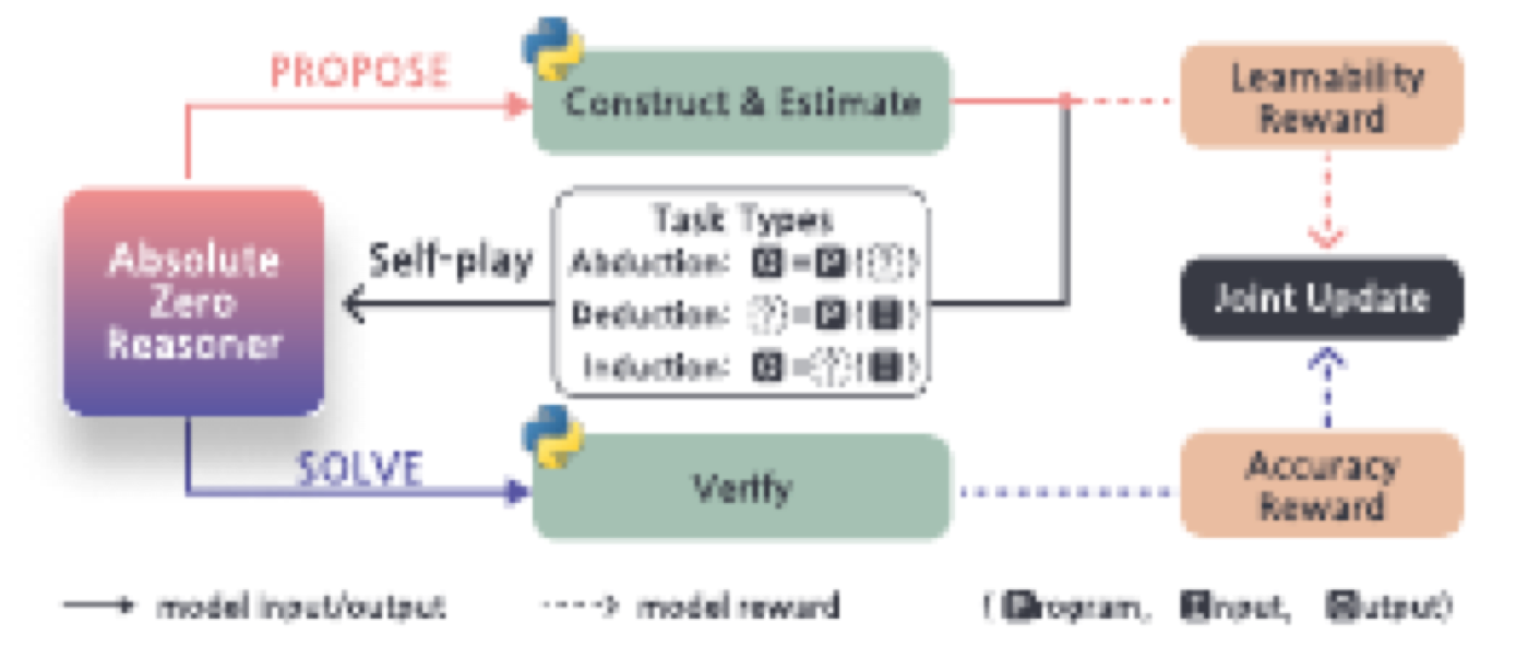 AZR 训练一轮的全流程:模型先 PROPOSE(基于 buffer 里的历史三元组生成 abduction/deduction/induction 任务,Python 执行器负责构造与验证,产生 learnability reward),再 SOLVE(解题,执行器验证对错给 accuracy reward),最后用 TRR++ 对两个角色联合更新。