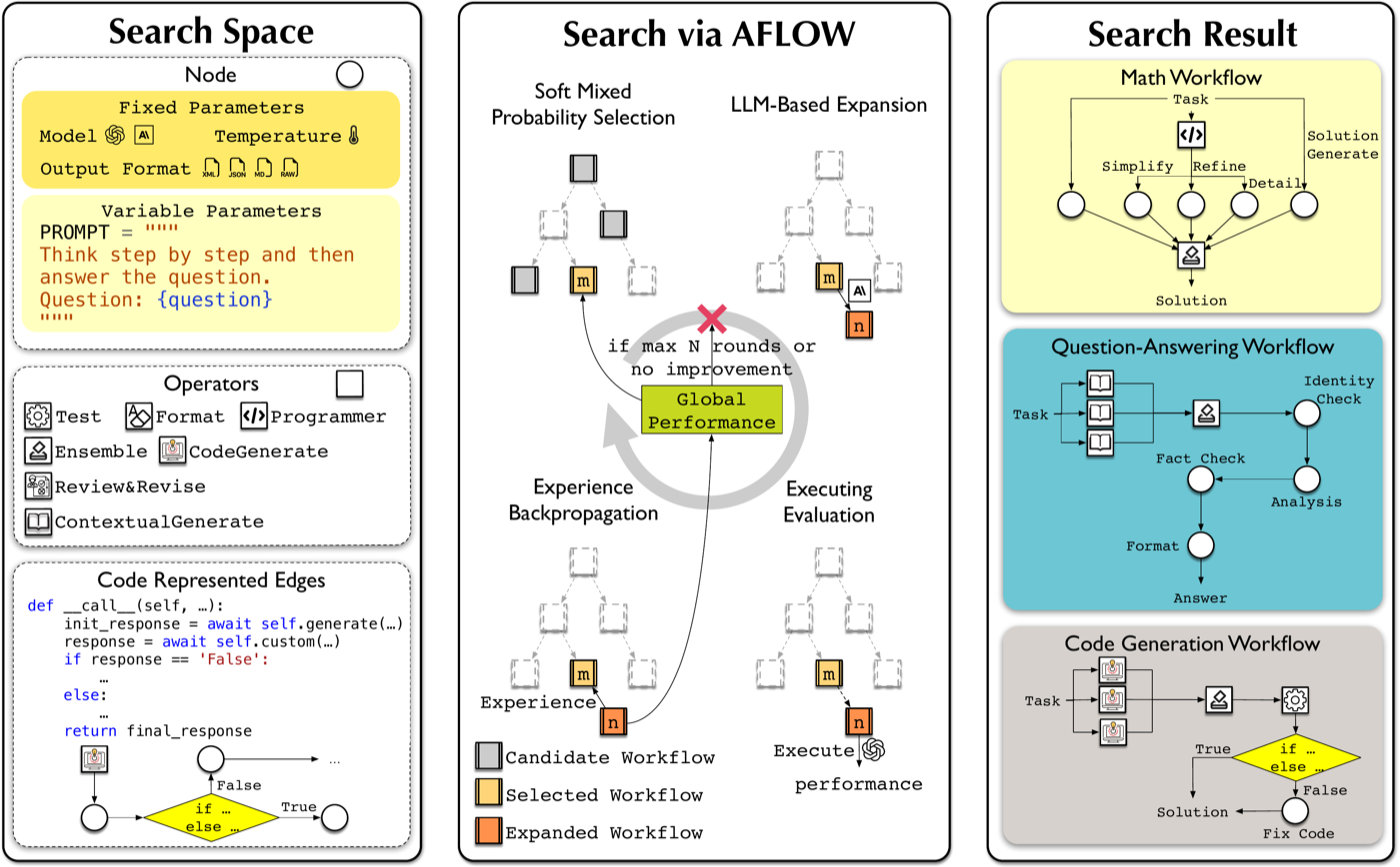 AFlow 总体框架:左为搜索空间(Node 只放开 prompt 参数、预制 Operator 集合、代码表示的 edge);中为 MCTS 变体的循环(soft mixed probability 选择 → LLM 扩展 → 执行评估 → 经验回传);右为搜出来的三类 workflow 示例(数学、QA、代码生成),可以看到自动长出了 ensemble、fact-check、test-then-fix 等结构。