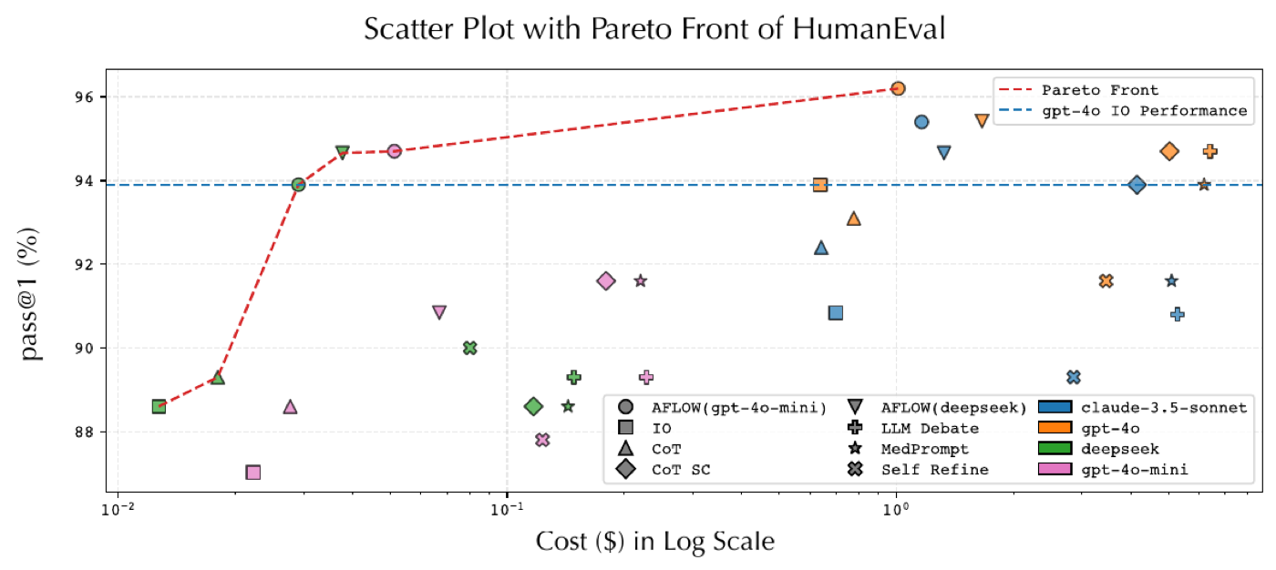 HumanEval 上的成本-性能 pareto 前沿(横轴为对数成本)。红线上的点几乎全是 AFlow 搜出的 workflow(圆圈/倒三角):AFlow(gpt-4o-mini) 以约 0.03 美元达到 GPT-4o 直接调用(蓝色虚线,约 0.7 美元)的 93.9 pass@1,即论文'4.55% 成本'声称的出处。