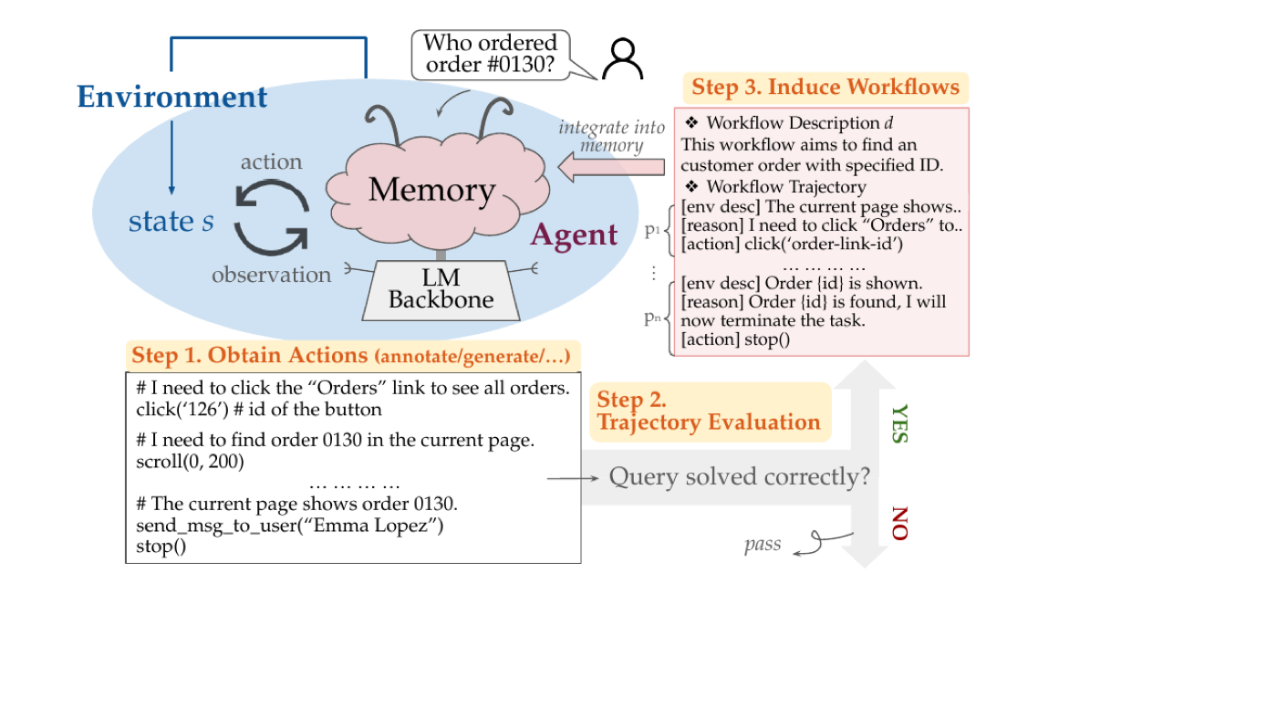 AWM 主流程:agent 在环境中执行任务得到轨迹(Step 1),LM judge 判断任务是否解决(Step 2),成功轨迹被归纳成 workflow——一句功能描述加上抽象化的步骤序列(环境描述/推理/动作,具体值换成 {id} 这类占位符)——写回 memory(Step 3),失败轨迹直接丢弃。