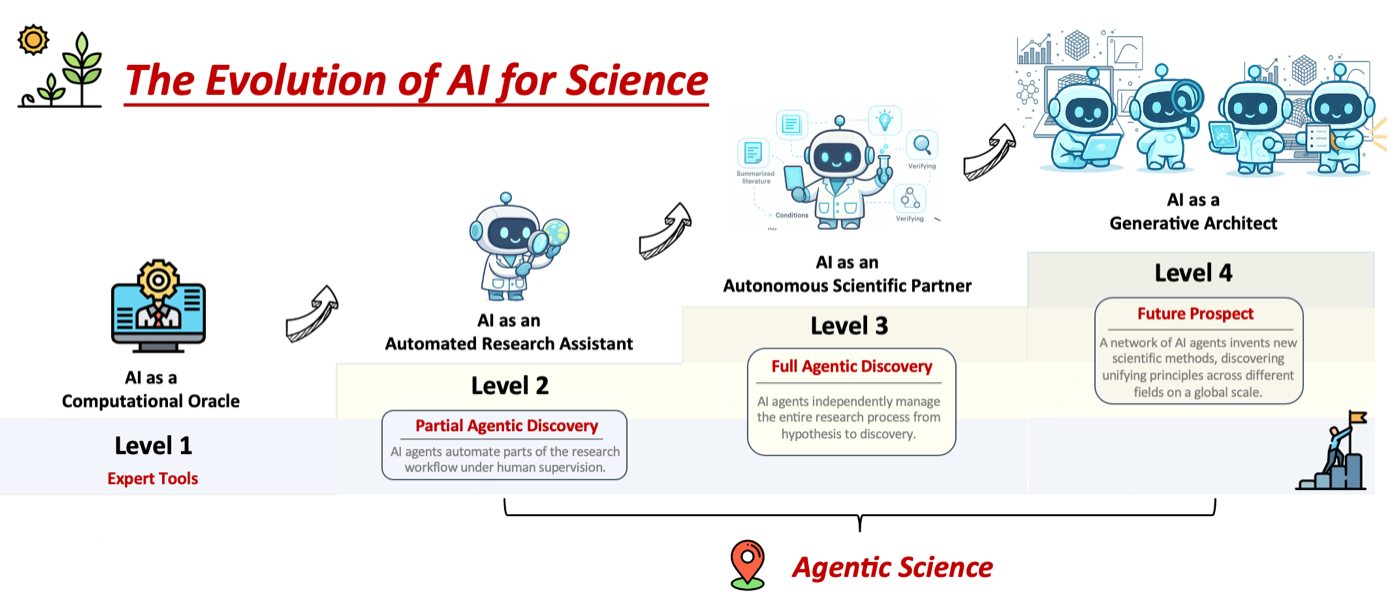 全文的核心分类学:AI for Science 的四级演进。Level 1 计算工具(expert tools)→ Level 2 自动化研究助手(部分代理发现,人监督)→ Level 3 自主科学伙伴(完全代理发现,独立走完假设到发现)→ Level 4 生成式架构师(agent 网络发明新科学方法,展望)。Level 2-4 被定义为 Agentic Science,这是引用这篇文章时最常被提到的框架。