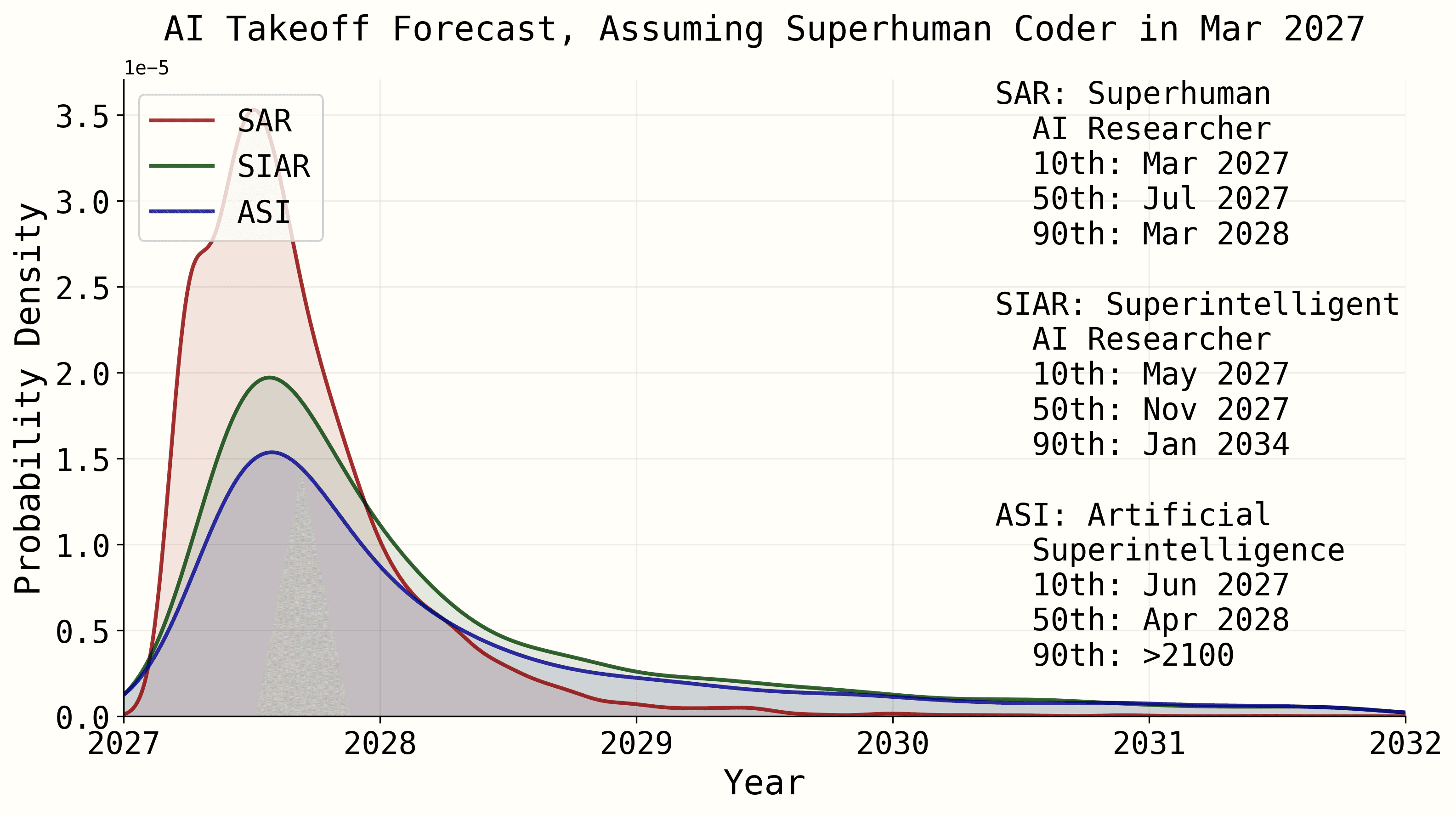 Takeoff forecast 主图:条件于 superhuman coder 在 2027 年 3 月达成、不增加训练算力,SAR(超人 AI 研究员)、SIAR(超智能 AI 研究员)、ASI 三个里程碑的到达时间分布。median 分别为 2027-07、2027-11、2028-04,即 SC 后约一年到 ASI;但注意右尾极宽(ASI 的 90 分位在 2100 年之后),这份'快 takeoff'本质上是重尾分布的左半边。