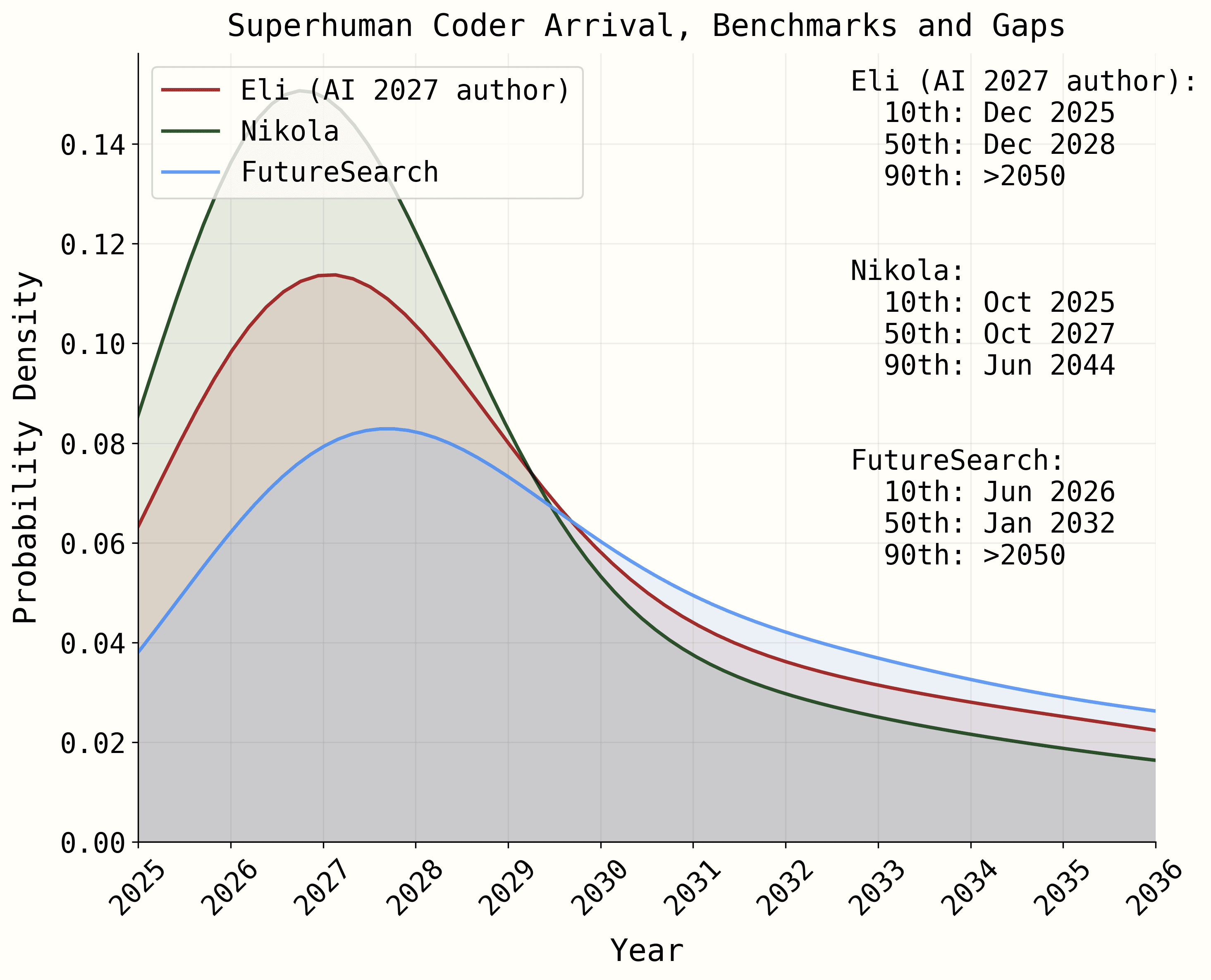 Timelines forecast(benchmarks-and-gaps 法)对 superhuman coder 到达年份的三方预测:作者 Eli median 2028、Nikola 2027,而受邀的 FutureSearch 专业 forecaster 给 2032——同一套方法、不同参数判断,median 能差 5 年,说明结论对主观参数极其敏感。实际进展(2026 官方自评)约为情景速度的 65-75%。