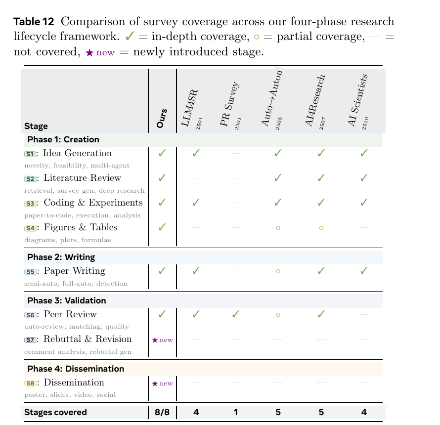 附录 Table 12:把五篇同类综述(LLM4SR 2501、Automated Scholarly Paper Review 2501、From Automation to Autonomy 2505、AI4Research 2507、AI Scientist Survey 2510)按它的八环节逐格打勾。本文 8/8,五家 4/1/5/5/4;S7 Rebuttal 与 S8 Dissemination 两行五家全空,标了 ★new。这张表是判断「该读哪篇综述」的最快依据:只关心 idea 和实验就读 LLM4SR/AI4Research,要 rebuttal 和传播才需要这篇。