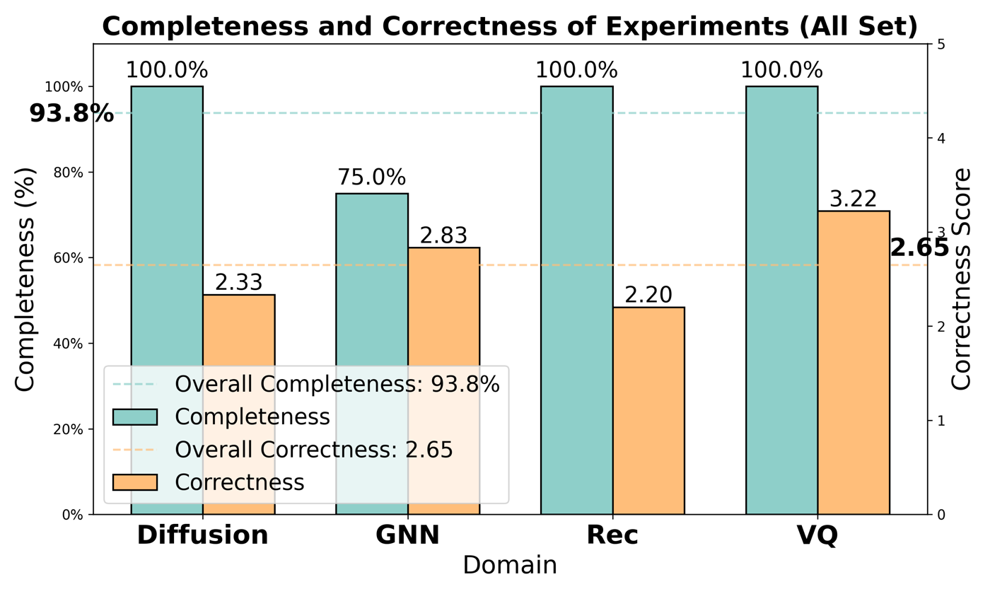 主结果:Claude 系后端在全量 Scientist-Bench 上的实现质量。绿柱为 Completeness(代码能否跑通,总体 93.8%,GNN 域只有 75%),橙柱为 Correctness(Judge Agent 1-5 打分,总体 2.65)。注意两个指标衡量的都是『实现』而非『研究质量』,且均为系统自评。