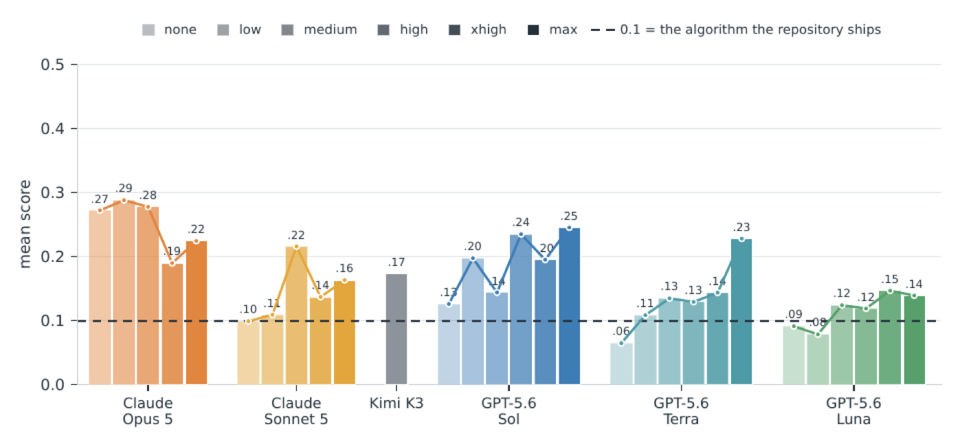 6 个系统 × reasoning effort 的平均分,虚线 0.1 = 仓库自带算法。所有 29 个配置都挤在 0.06-0.29 之间,即全部不到量表的三分之一;GPT-5.6 系随 effort 大致上升,Claude Opus 5 却在 medium(0.29)见顶后 high 档掉到 0.19——effort 与得分并不单调。