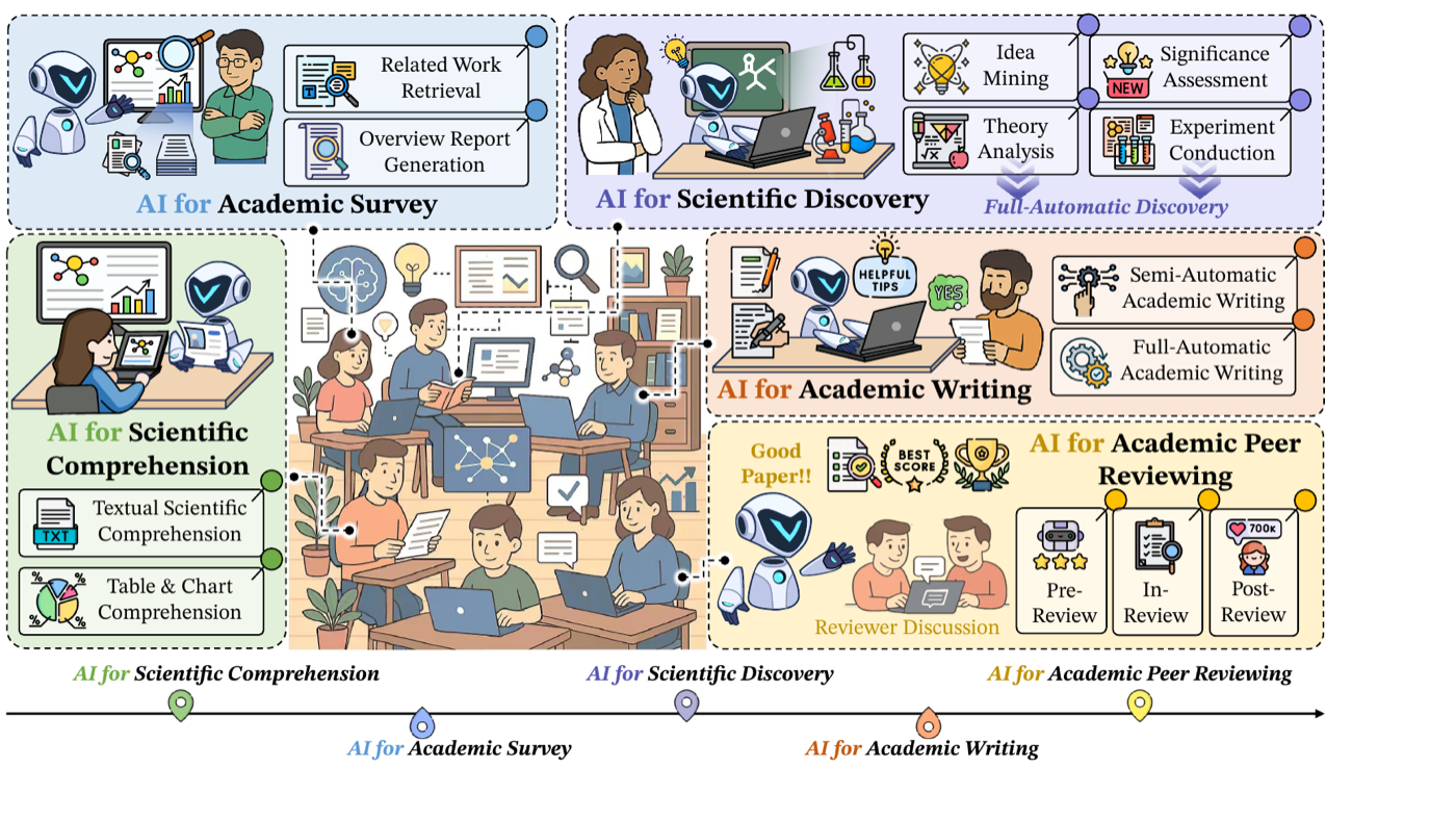 论文的五阶段总览图:左下 Scientific Comprehension(文本 + 表格图表理解)→ 左上 Academic Survey(相关工作检索 + 综述报告生成)→ 右上 Scientific Discovery(idea mining / 重要性评估 / 理论分析 / 实验执行,再往上收敛到 full-automatic discovery)→ 右中 Academic Writing(半自动 / 全自动)→ 右下 Academic Peer Review(pre / in / post-review)。底部的时间轴是它对五个方向研究热度先后顺序的判断。看这张图基本等于看懂全文骨架,查文献时按格子定位章节。
