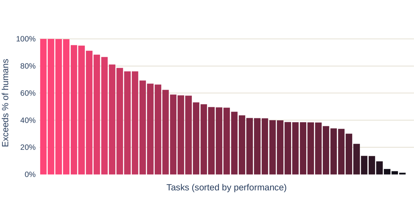 自建 Weco-Kaggle 全量 63 个比赛上 AIDE 的"超过百分之多少人类参赛者"分布(按任务排序)。均值 48.23%,但方差极大:少数任务接近 100%,尾部任务只有个位数——说明它在部分领域很强,整体表现高度依赖任务类型。