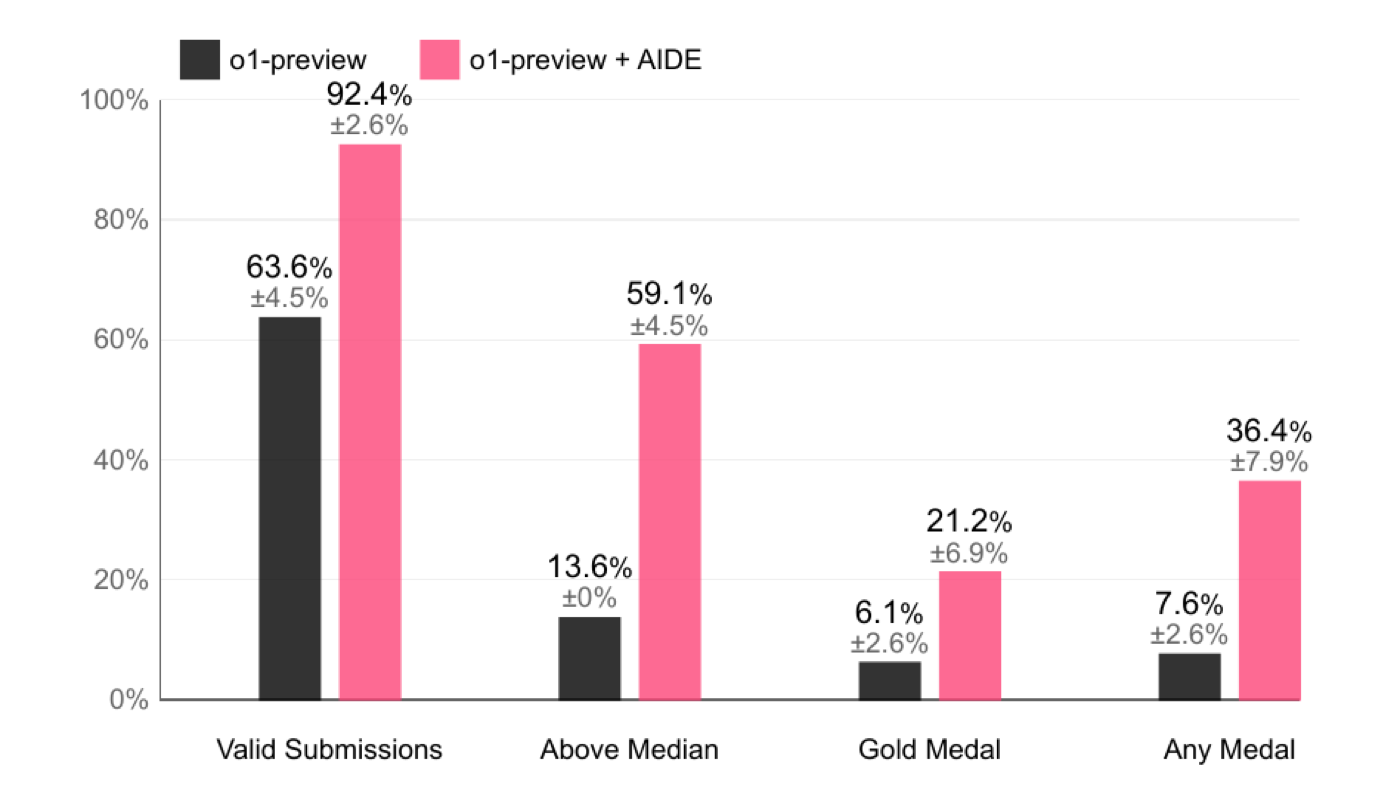 MLE-bench Lite 上 o1-preview 裸模型 vs 加 AIDE 脚手架的对比:有效提交率 63.6%→92.4%,超人类中位数 13.6%→59.1%,金牌率 6.1%→21.2%,总奖牌率 7.6%→36.4%。同一个模型,套上树搜索脚手架奖牌率翻近 5 倍——这张图是"scaffold 本身就是巨大变量"的最直接证据。