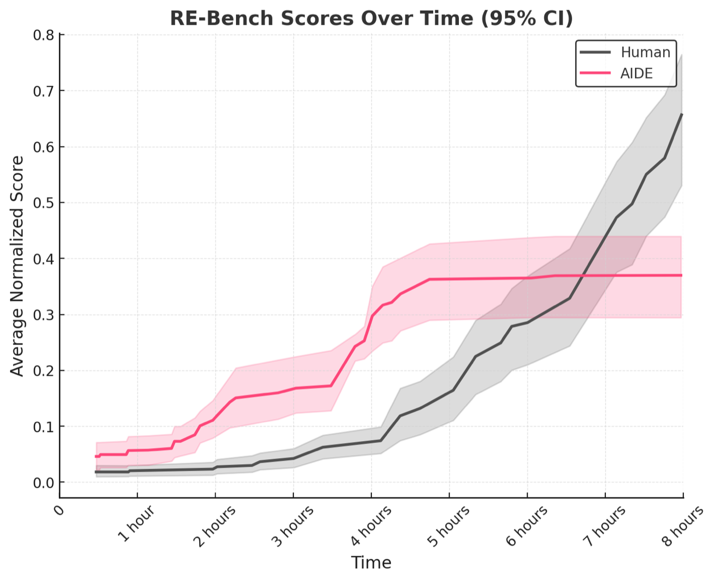 METR RE-Bench 上 AIDE+o1-preview(粉)与人类专家(黑)的平均归一化分数随时间变化。AIDE 前 4 小时靠迭代速度快速拉开差距,但 5 小时后曲线走平(贪心策略陷入局部最优),约 6.5 小时被人类追上、8 小时被明显反超。引用"AIDE 超过人类研究员"时必须带上这个时间窗口。