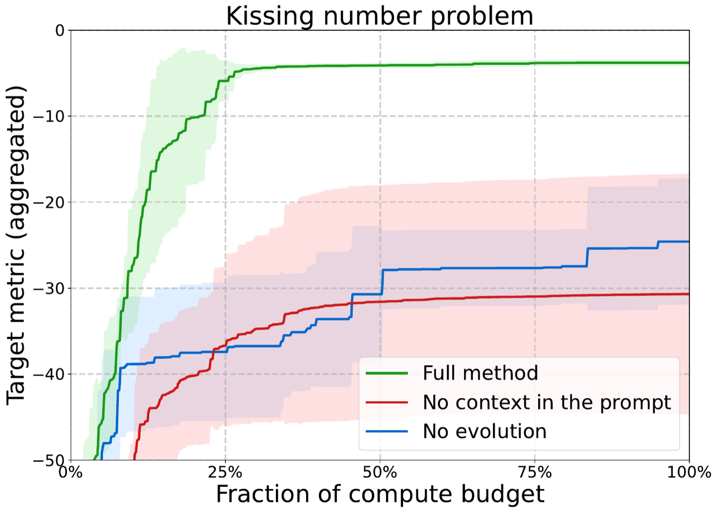 Kissing number 任务上的消融,差距比矩阵乘法任务更悬殊:完整方法在 25% 预算处就收敛到远超两个消融版本 100% 预算的水平。'No context in the prompt' 和 'No evolution' 都卡在低水平,进化循环与问题上下文缺一不可。