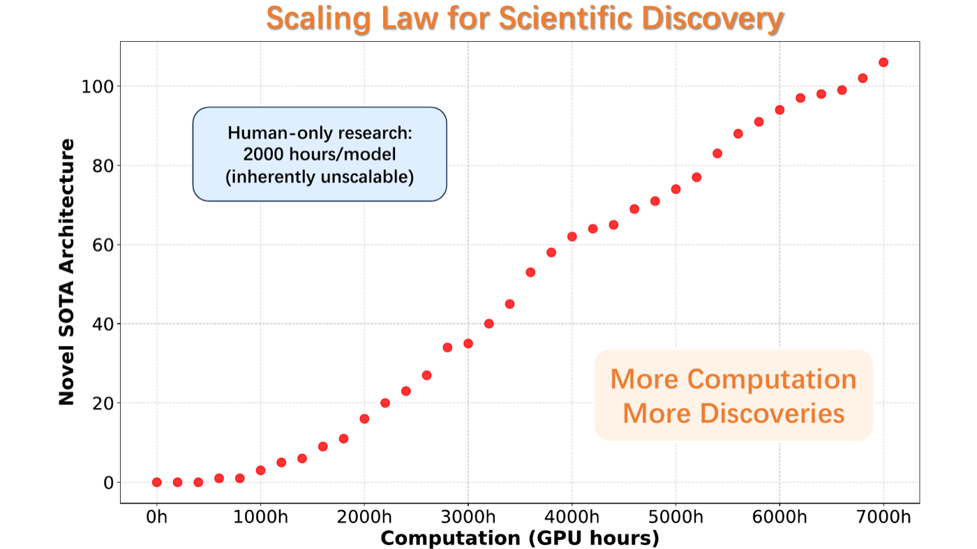 论文所称'scientific discovery 的 scaling law':横轴是累计 GPU 小时,纵轴是累计发现的超基线架构数,约 7,000 小时对应 106 个。注意这只是吞吐量的近线性累计曲线(且'发现'的判据是自家 benchmark 阈值),没有拟合任何定律形式——看这张图时应带着这个保留。