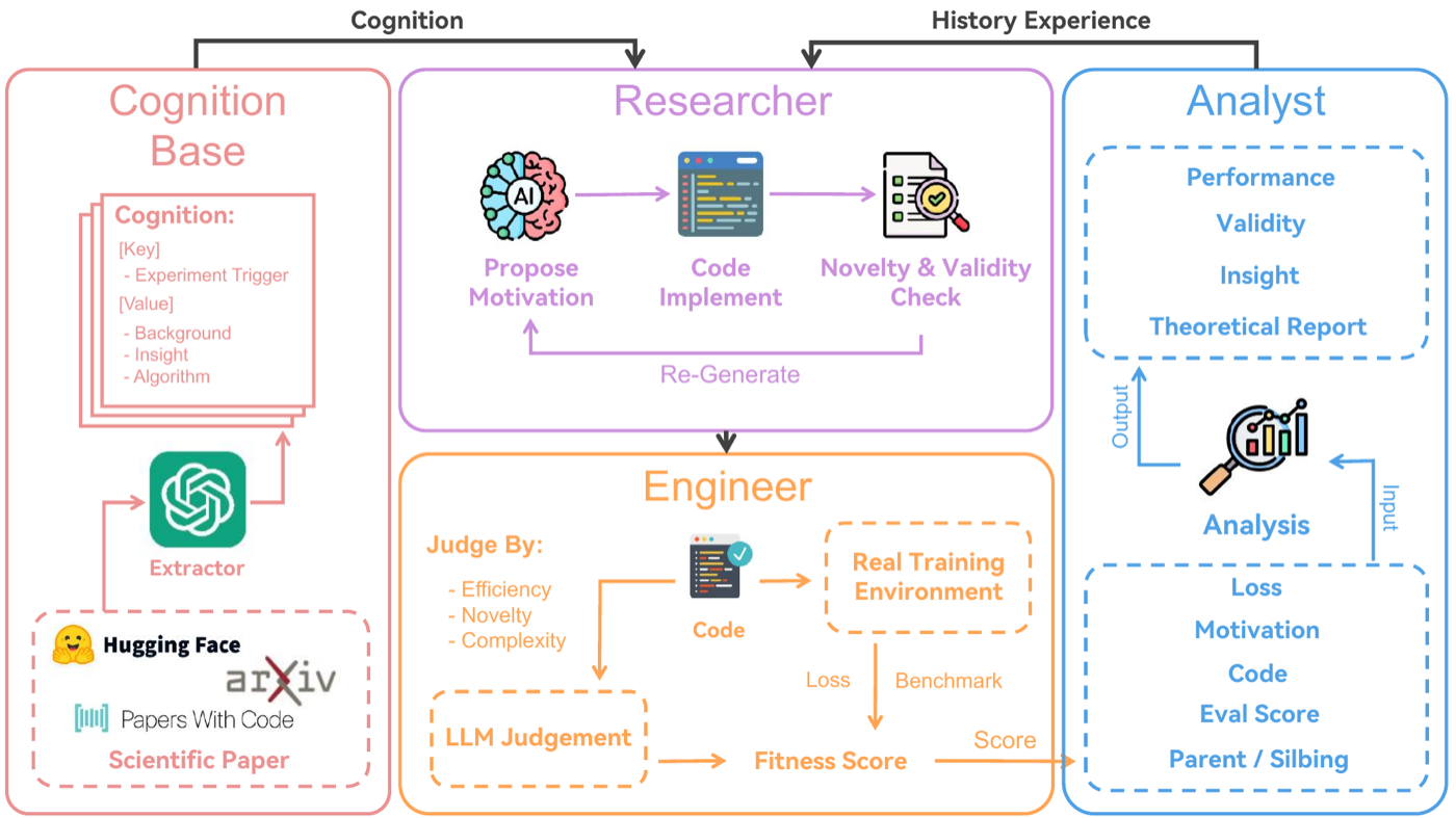 ASI-Arch 系统结构:左边 Cognition Base 从论文库抽取结构化知识供 RAG 检索;中间 Researcher(提动机→写代码→查新颖性/正确性)和 Engineer(真实训练 + LLM 评委打 fitness 分);右边 Analyst 汇总 loss/动机/代码/父子关系产出分析报告,回灌数据库形成闭环。三块分别对应 repo 的 cognition_base/、pipeline/、database/ 目录。