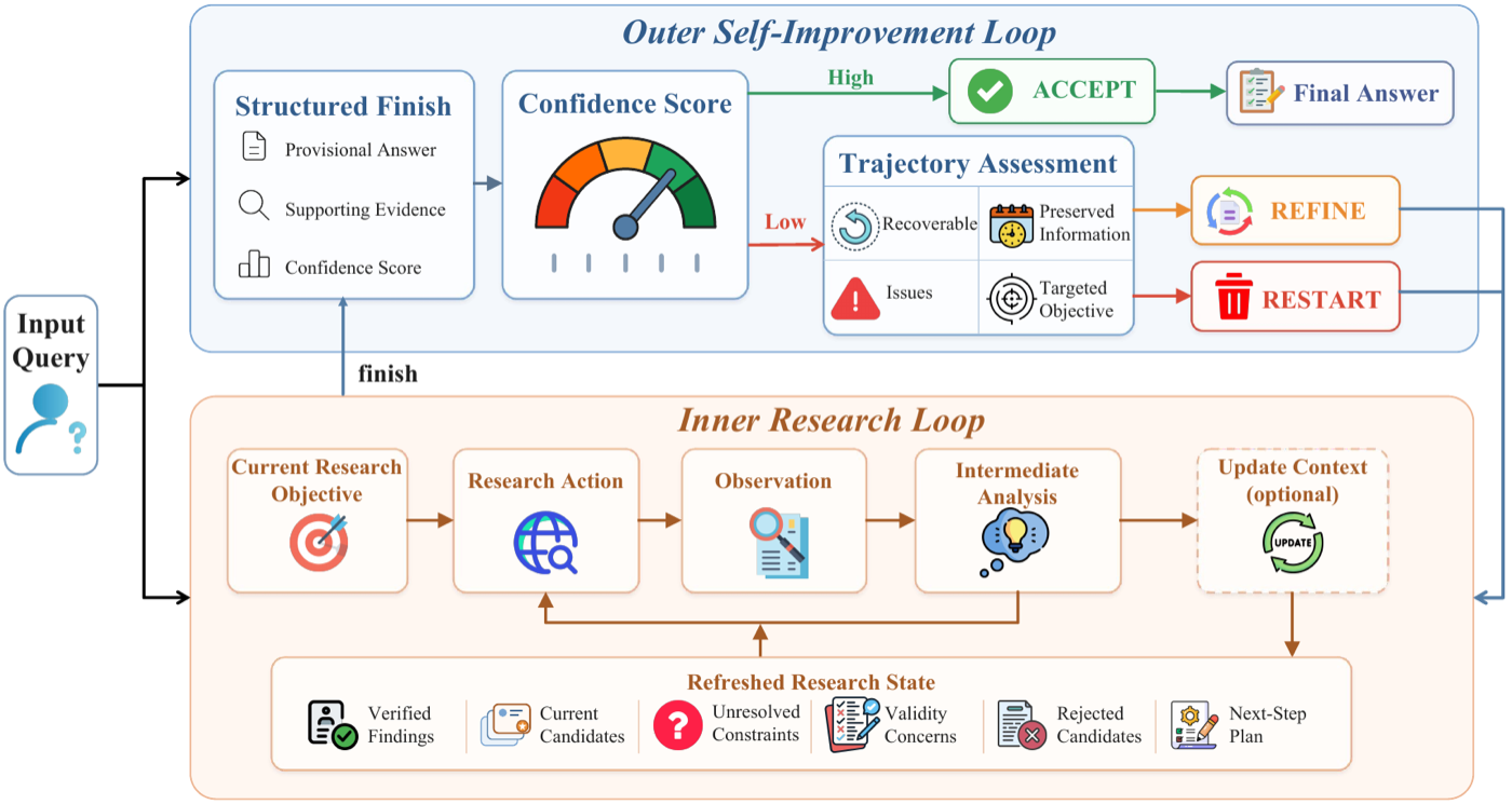 AREX 双环结构:下方内环(橙)做研究,每步可选调用 update_context 把轨迹刷新成 Refreshed Research State(已验证发现/候选/未解决约束/下一步计划);finish 后进入上方外环(蓝),confidence 高直接 ACCEPT,低则做轨迹评估后 REFINE 或 RESTART,进入下一轮递归。