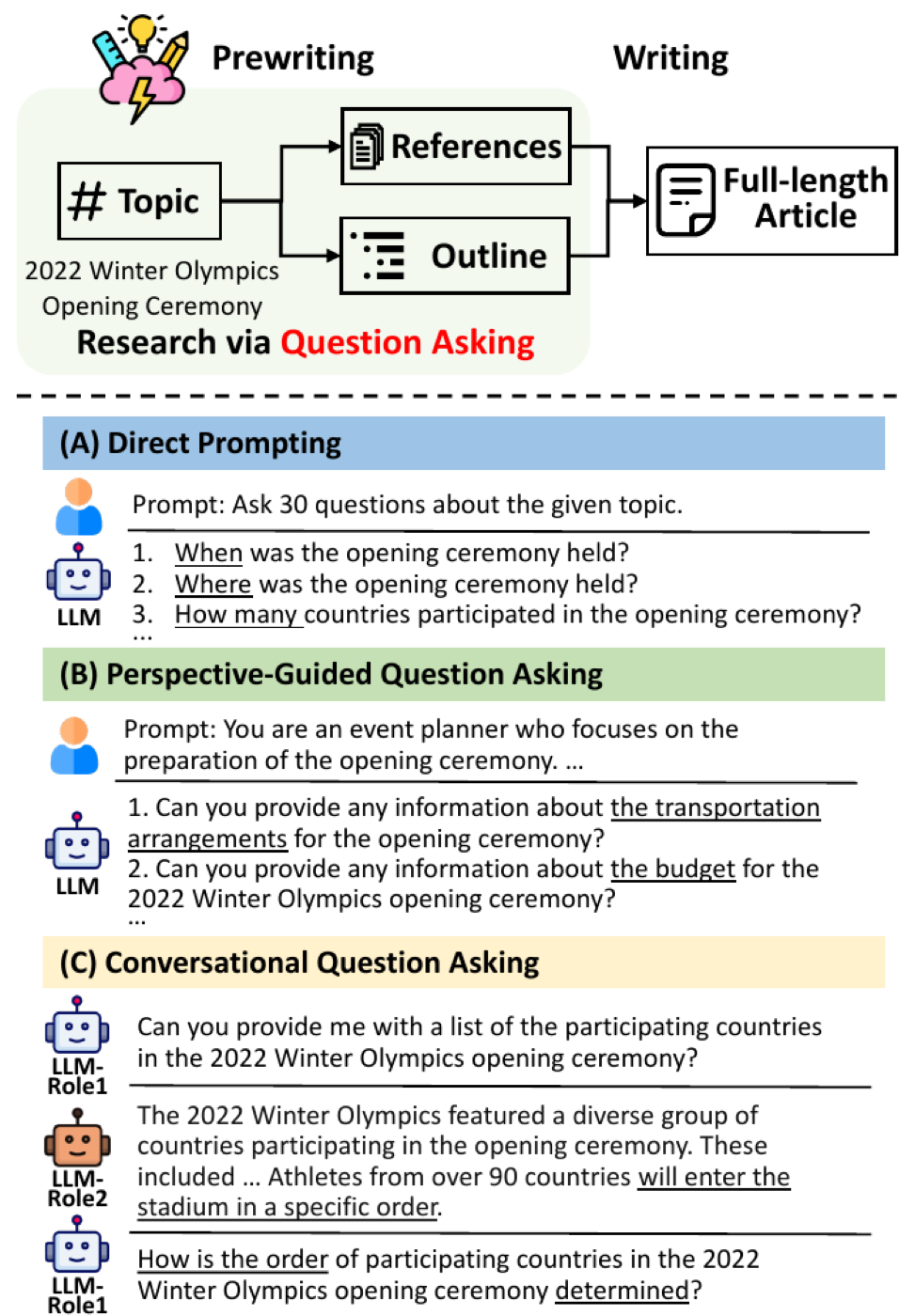 任务设定(上):pre-writing 产出 references + outline,writing 阶段扩成全文。下半部分对比三种提问方式:直接 prompt 只能问出 when/where 浅层问题;带 perspective(如'活动策划人')能问出预算、交通等深入问题;对话式提问能根据上一轮答案追问('入场顺序如何决定?')。