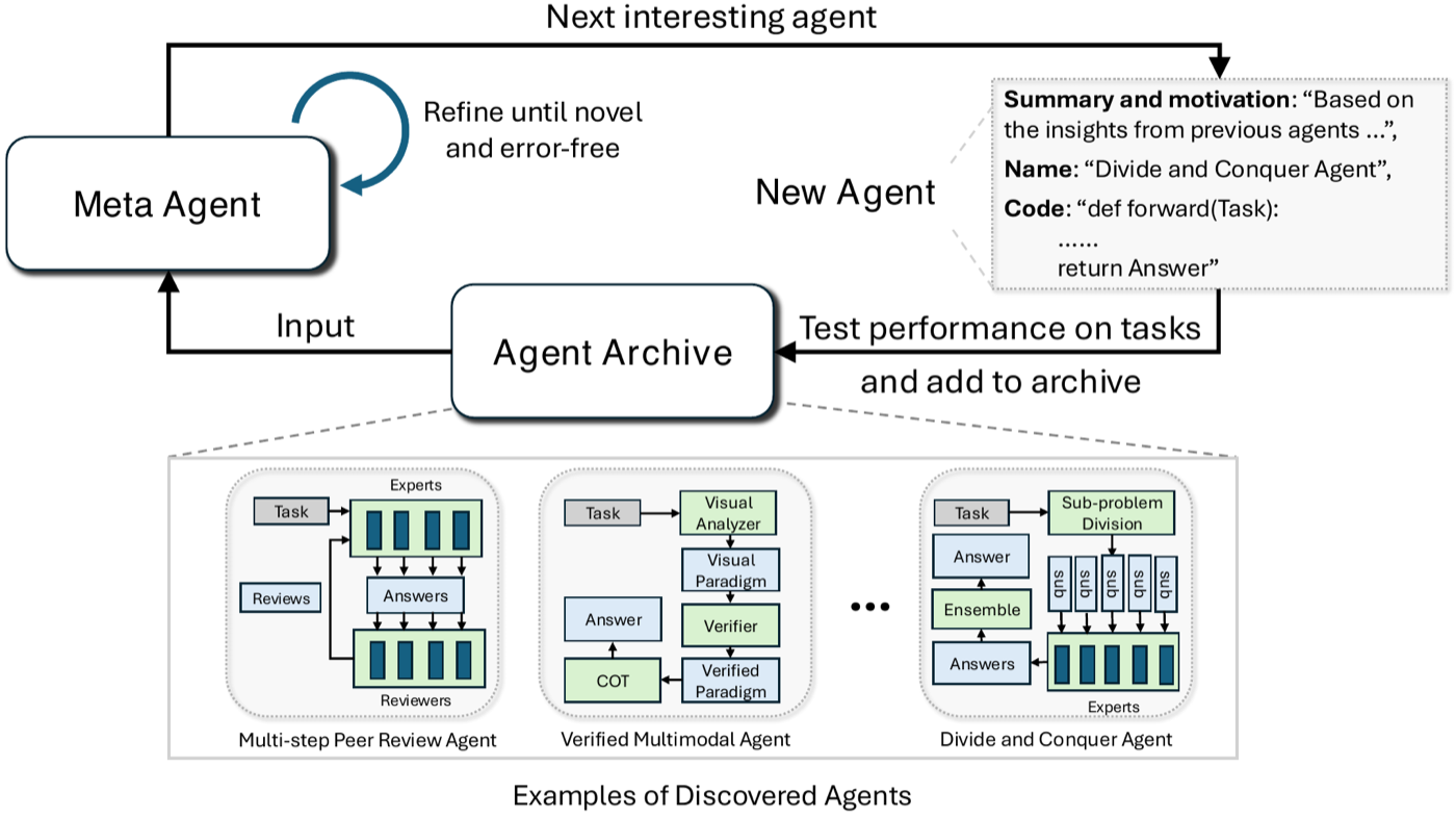 Meta Agent Search 总览:meta agent 从 agent archive 读取历史设计,生成'下一个有趣的 agent'(动机+名字+forward() 代码),经反思修错后在任务上评测、写回 archive。下方是三个搜出来的 agent 示例——注意它们清一色是多路专家/评审/集成结构。