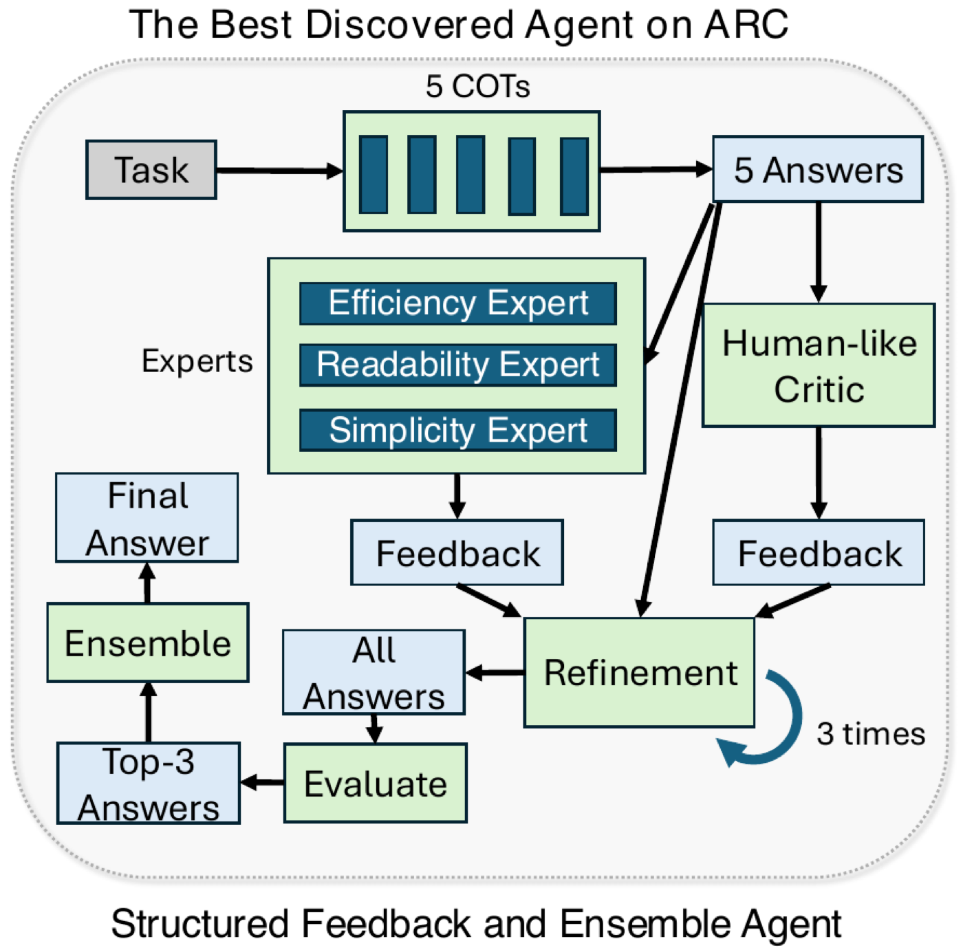 ARC 上最终搜出的最优 agent(Structured Feedback and Ensemble Agent)结构:5 路 COT 生成答案,效率/可读性/简洁性三个 expert 加一个 human-like critic 给反馈,refine 3 轮后评估所有答案、取 top-3 集成。直观展示了'搜出来的 agent'实际长什么样:本质是重型推理时集成。