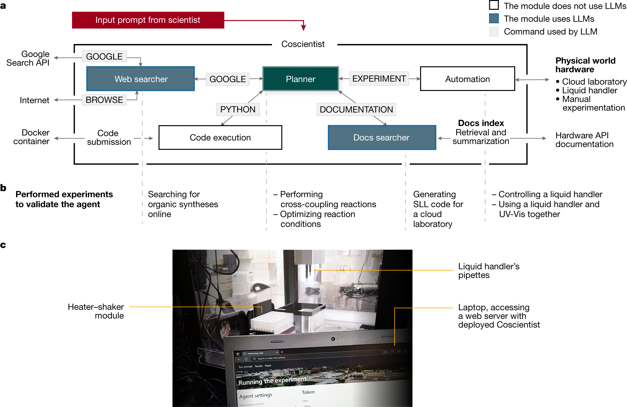 系统架构(Fig.1):绿色 Planner(GPT-4)通过 GOOGLE / PYTHON / DOCUMENTATION / EXPERIMENT 四个命令调用 Web searcher、Docker 代码执行、文档检索和硬件自动化模块;蓝色框为用 LLM 的模块,白色框不用 LLM。下方 c 图是真实实验台:OT-2 液体处理器 + heater-shaker 模块 + 跑着 Coscientist web 服务的笔记本。
