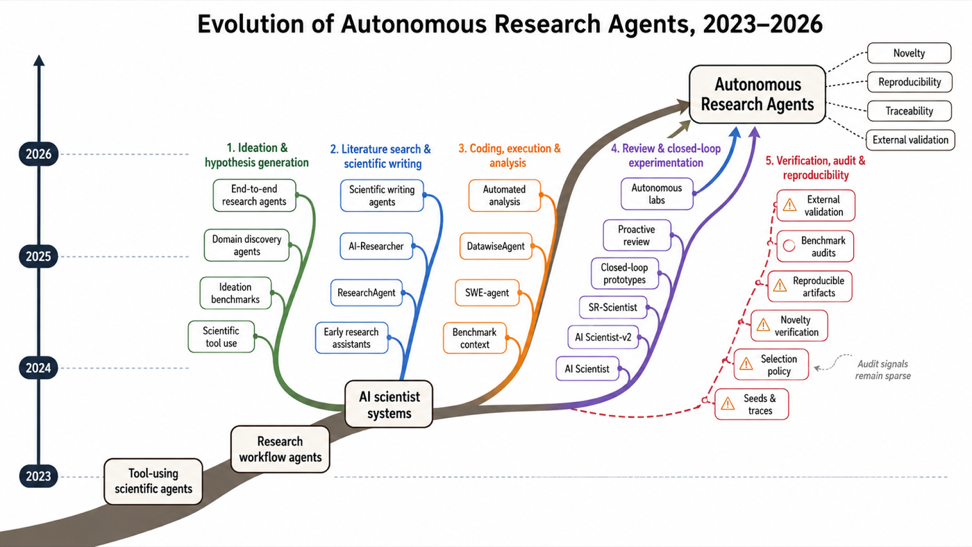 2023–2026 自主研究 agent 的演化树,也是这篇综述的结构总览。底部主干从 tool-using scientific agents(2023)长到 research workflow agents 再到 AI scientist systems,然后分出五条支线,对应正文的五个板块:1 ideation & hypothesis(绿)、2 literature search & scientific writing(蓝)、3 coding, execution & analysis(橙)、4 review & closed-loop experimentation(紫)、5 verification, audit & reproducibility(红)。要看的重点是最右边那条红色支线:它被画成虚线且刻意延后,六个节点(seeds & traces、selection policy、novelty verification、reproducible artifacts、benchmark audits、external validation)里五个带警告三角,旁边直接标注 'Audit signals remain sparse'——即前四条支线的能力早已长起来,而支撑核查的信号到 2026 年仍然稀疏。这张图就是论文标题里 verification gap 的图示版。