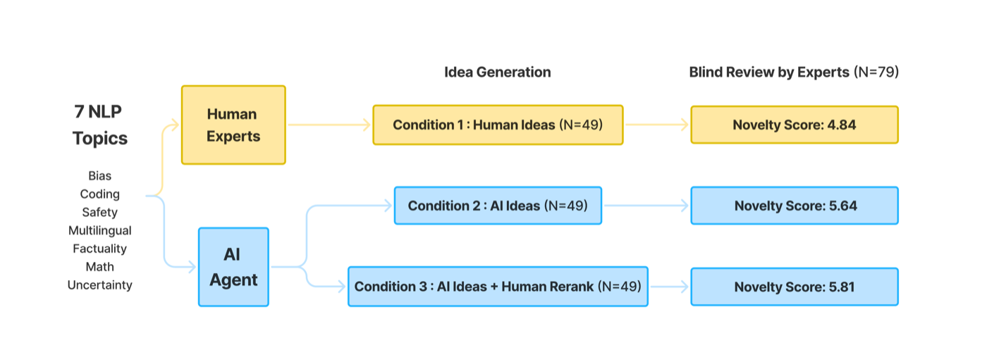 实验设计总览:7 个 NLP 话题下,人类专家与 AI agent 各产出 49 个 idea(外加 AI + 人工重排条件),由 79 位专家盲评。右侧直接标出 novelty 均分:Human 4.84 vs AI 5.64 vs AI+Rerank 5.81。