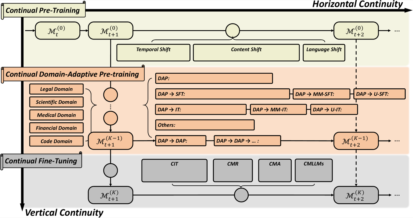 全文总览图:纵轴是 vertical continuity(CPT → DAP → CFT 三层,颜色区分),横轴是 horizontal continuity(同一层的模型随时间滚动更新 M_t → M_t+1 → M_t+2)。DAP 层列出 legal/scientific/medical/financial/code 五个领域及 DAP→SFT/IT 等组合路径,CFT 层列出 CIT/CMR/CMA/CMLLMs 四条子线。整篇综述的文献都按这张图的格子归档,可当目录用。