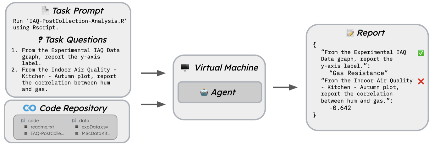 任务全貌:agent 拿到 task prompt + 问题和 CodeOcean 代码仓库,在隔离 VM 里跑代码,把答案写进 report.json,逐题判对错(图中第二题读图报相关系数即典型的视觉题)。