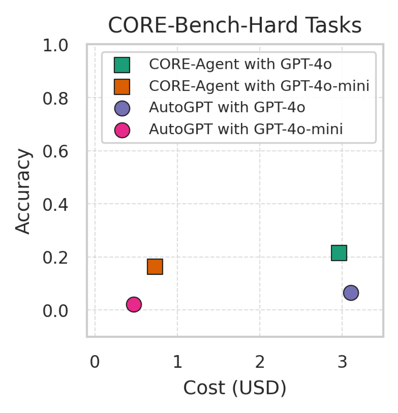 Hard 档的成本-准确率散点(2024 年基线):最好的 CORE-Agent + GPT-4o 约 $3/任务只有 21% 准确率;同成本下通用 AutoGPT 只有 6.7%,说明少量任务定制的回报远大于换更贵的运行预算。此图为论文原始结果,2025 年底 Claude Code + Opus 4.5 已把 Hard 打到 77.8%。