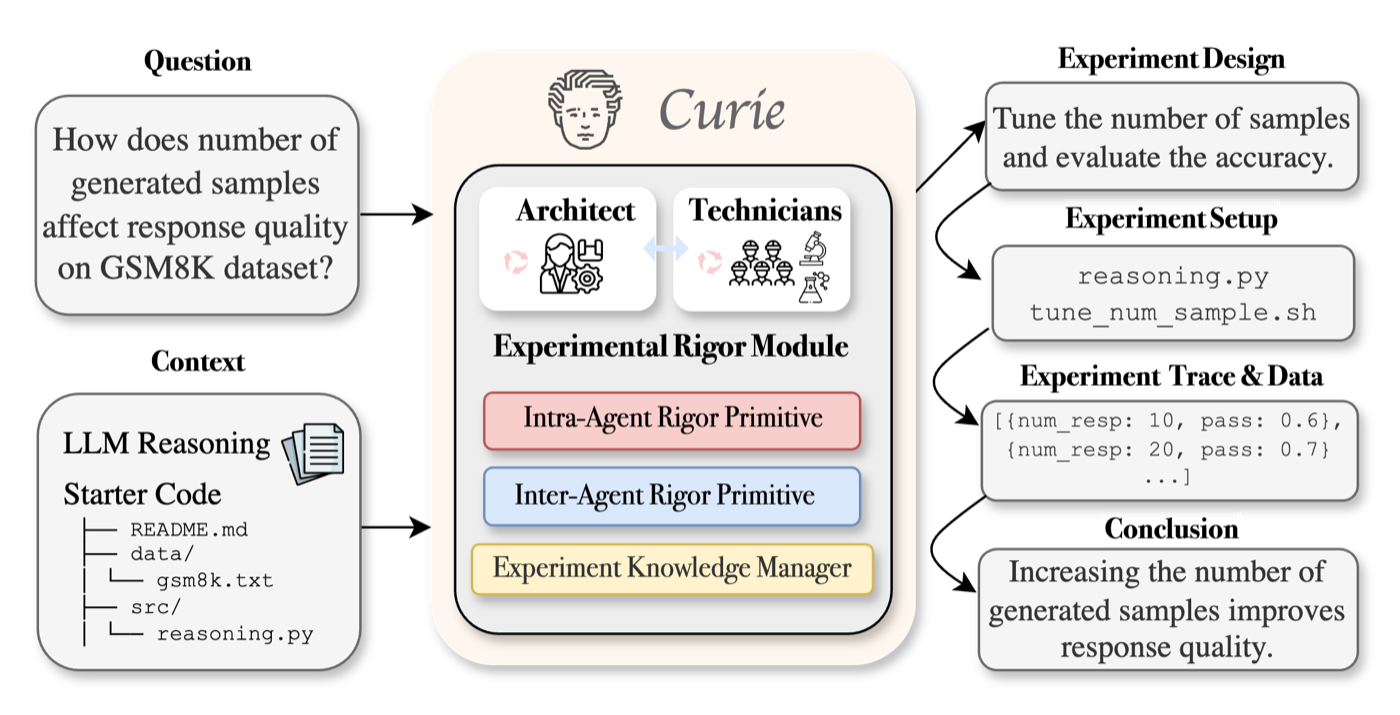 Curie 总览:左边输入实验问题和 starter code,中间是 Architect + Technicians 加三个 rigor 组件(Intra-ARM、Inter-ARM、Knowledge Manager),右边是产出链:实验设计 → 实验脚本 → 实验数据 → 结论。看这张图能明白它的定位是『问题进、可信结论出』,不含 idea 生成和写论文。