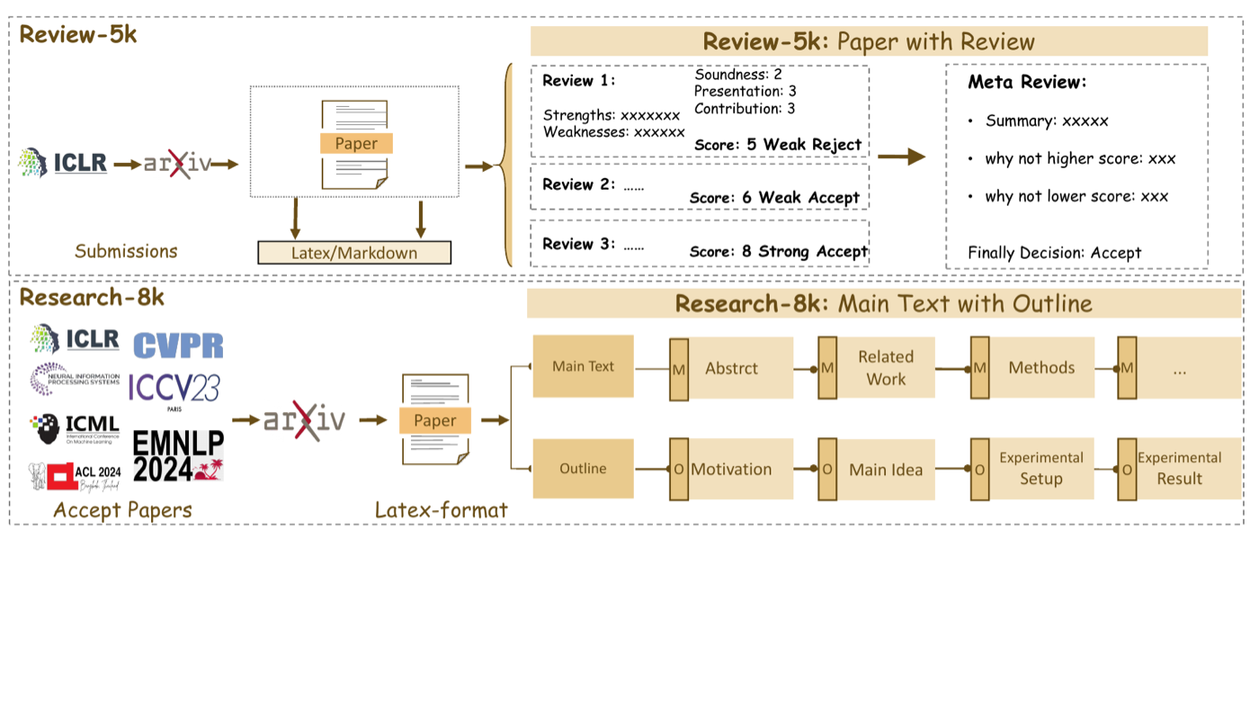 两个训练数据集的构造流程。上:Review-5k,从 ICLR 2024 抓论文(LaTeX/Markdown)配上 3 份真实审稿意见 + 1 份 meta-review(含各维度分数和最终决定)。下:Research-14k(图中标注仍是旧名 Research-8k),把 2022-2024 顶会接收论文切成 Main Text(M)与 Outline(O)交替的结构,让模型学会'先列提纲再写正文'。