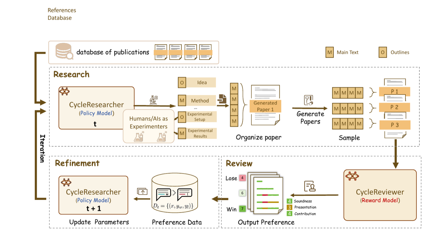 核心训练闭环:CycleResearcher(policy)从文献库生成 outline+正文组成论文,采样多篇(P1/P2/P3)交给 CycleReviewer(reward model)打分,按分数高低构造偏好对(win/lose),更新 policy 进入下一轮迭代。注意左上角 'Humans/AIs as Experimenters' 的小框——实验执行不在模型内,训练时实验结果直接由模型编造。