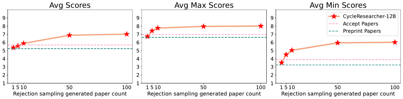 rejection sampling 曲线:生成 1→100 篇取模拟评审最优,平均分从 5.36 涨到约 7.02,超过人类接收论文基线(粉线 5.69)。这张图既是论文卖点也是最大破绽——评审分可以被采样刷上去,恰说明 reward model 存在可利用的偏差。