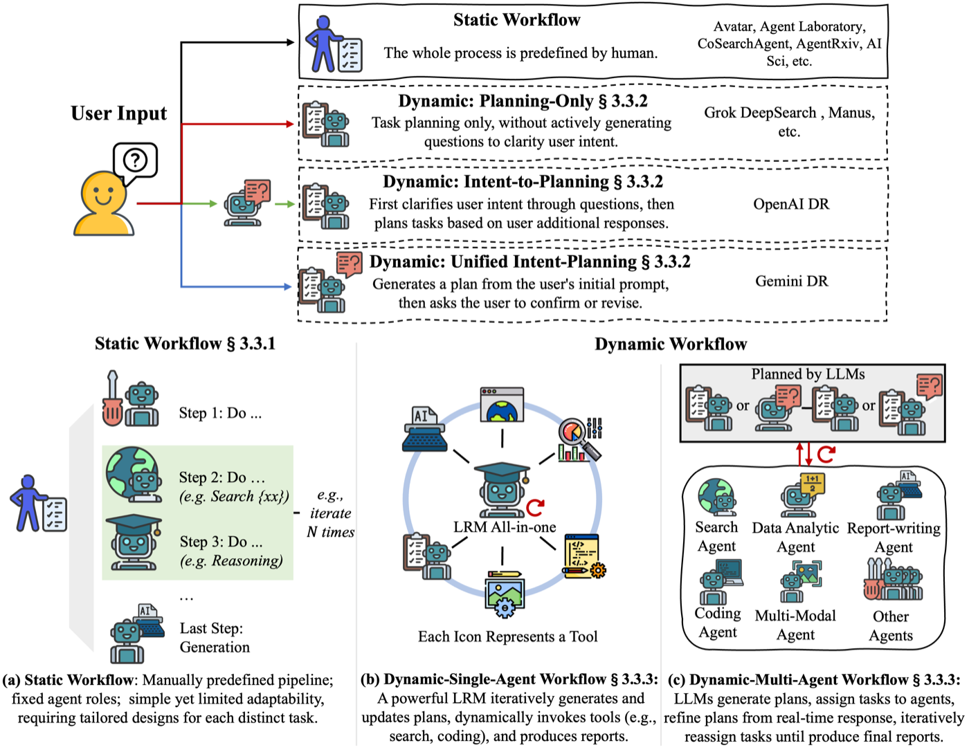 workflow 分类学:上半部分按规划策略分 static(人工预定义,如 Agent Laboratory / AI Scientist)与三种 dynamic(planning-only 如 Manus、intent-to-planning 如 OpenAI DR、unified intent-planning 如 Gemini DR);下半部分对比 static 流水线、single-agent(一个 LRM 全包)与 multi-agent(专职 agent 受规划器调度)三种执行架构。