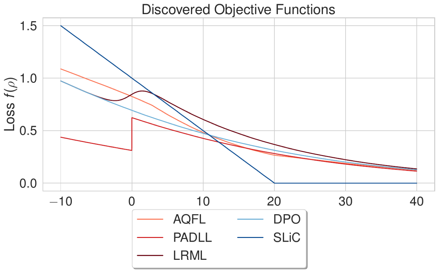 发现的损失函数与基线的形状对比(横轴为 βρ)。DPO 是光滑凸的 logistic,SLiC 是 hinge;而 LRML(深红)在 ρ=0 右侧有一个明显的非凸鼓包(局部负梯度),PADLL(红)在 ρ=0 处直接跳变。这个非凸性是 DiscoPOP 最反常规的特征,也是它在极端 β 下训练不稳定的来源。