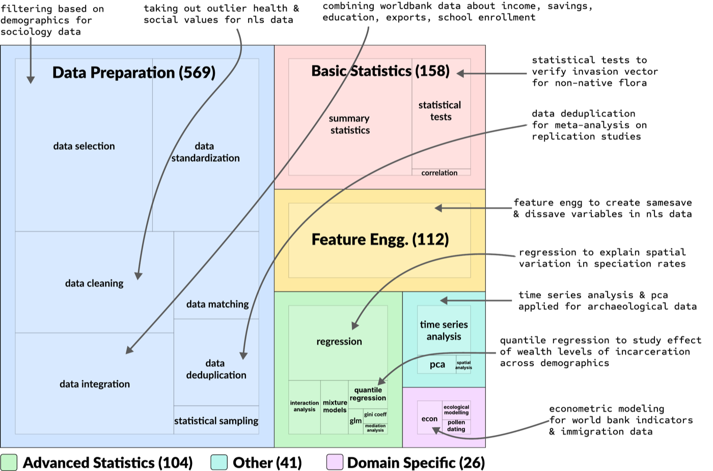 DB-Real 工作流类别的 treemap:数据准备类操作占绝对大头(569 次,含清洗、整合、去重等),其后是基础统计(158)、特征工程(112)、高级统计(104,回归/混合模型/分位数回归等)和领域特定方法(26,如生态建模、pollen dating)。这解释了为什么任务比"写段分析代码"难得多——瓶颈在多步数据准备。