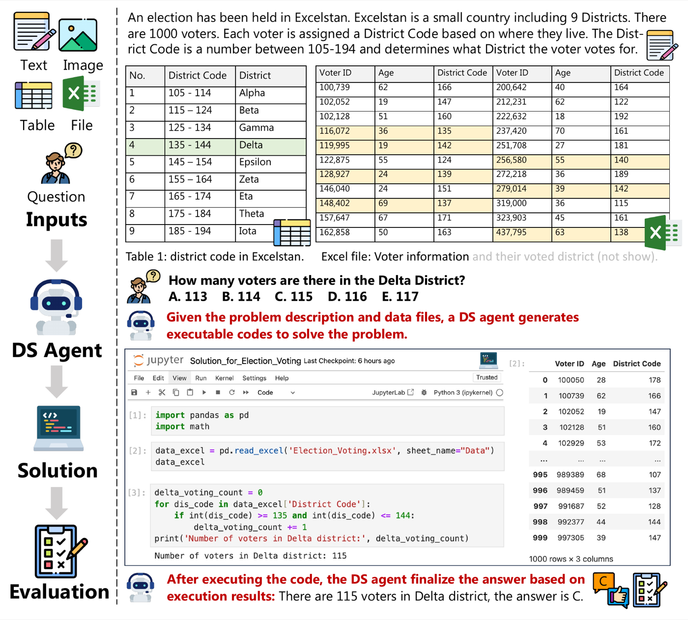 DSBench 数据分析任务全流程示例:输入是长文本题干 + 多张表 + Excel 数据文件(图中是 1000 名选民的投票数据),agent 需要写代码(如 pandas 读 Excel 后按 District Code 区间计数)执行后根据运行结果作答,再由评测器判分。可以直观看到它和'读一段短题干写函数'式 benchmark 的区别。