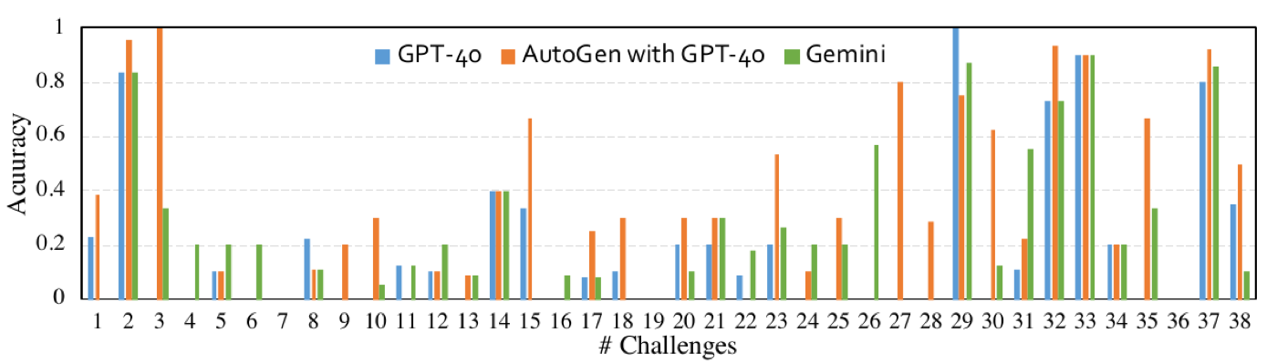 38 个 ModelOff challenge 上 GPT-4o / AutoGen+GPT-4o / Gemini 的逐 challenge 准确率:难度分布极不均匀,少数 challenge 三家都能到 0.8+,但相当多 challenge 全员低于 0.2 甚至全零(如 #7、#19、#36),说明总分 34% 背后是'会的很会、不会的完全不会'。