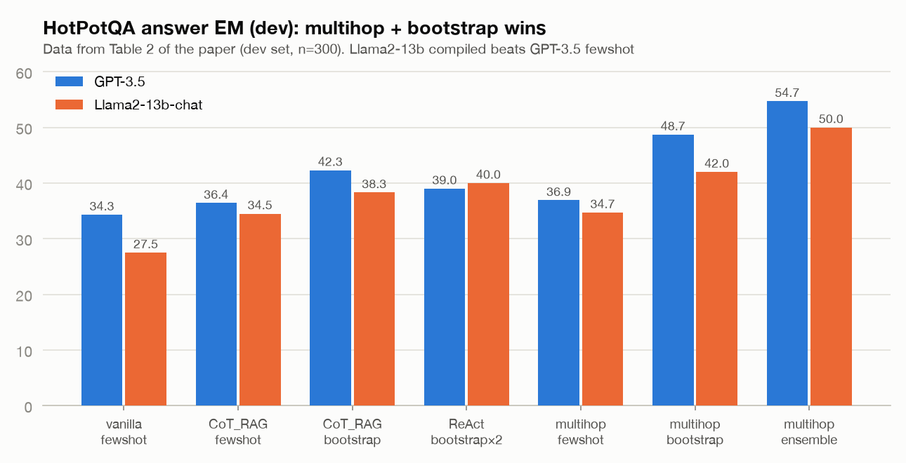 按论文 Table 2 重绘的 HotPotQA answer EM(dev)。简单的两跳 multihop 程序 + bootstrap 编译全面胜过单跳 RAG 和 ReAct;编译后的 Llama2-13b(multihop ensemble 50.0)追平甚至超过多数 GPT-3.5 设置——模块组合 + 编译比模型大小更关键。