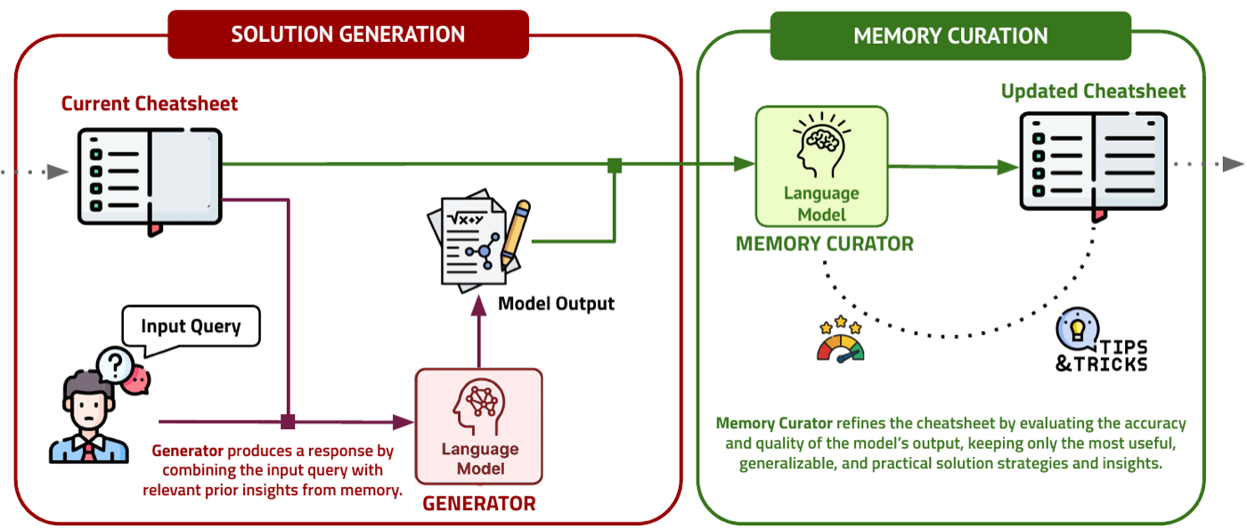 DC-Cu 的完整流程:左边 generator 拿当前 cheatsheet + 输入查询生成答案;右边 memory curator(同一个 LM、不同 prompt)评估这轮输出,把有用、可泛化的策略写回 cheatsheet,更新后的小抄传给下一个查询。全程没有梯度更新,也没有 ground-truth 标签。