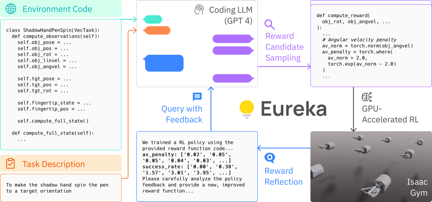 Eureka 系统总览:环境源码(去 reward)+ 任务描述喂给 GPT-4,采样一批 reward 候选代码,在 IsaacGym 里 GPU 并行跑 RL 训练,把各奖励分量的训练曲线数值写成文字(reward reflection)回喂 LLM,进入下一轮进化。