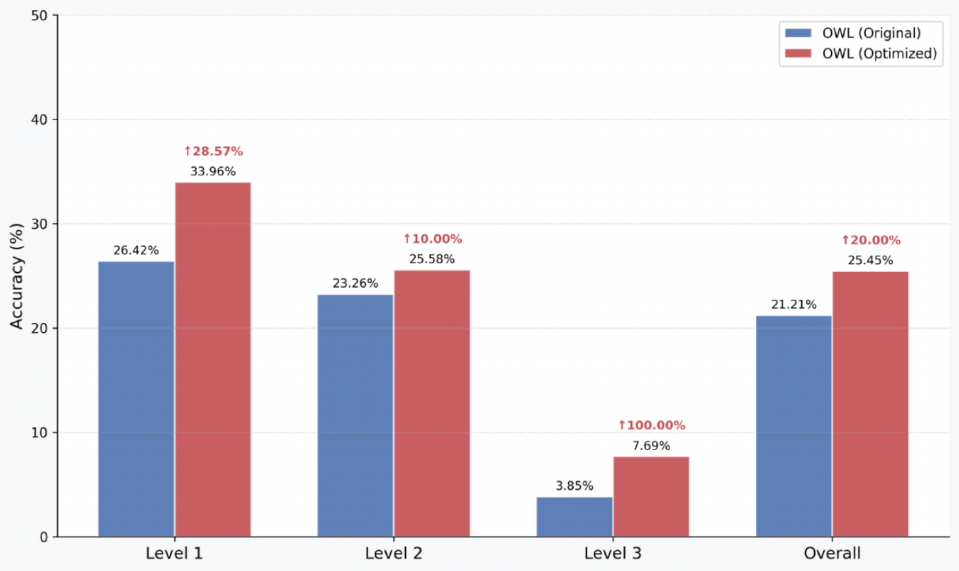 用 EvoAgentX 优化 OWL 的 prompt 后在 GAIA 验证集上的对比:overall 21.21%→25.45%。看这张图要注意红字标的都是相对提升(如 Level 3 的 +100% 实际是 3.85%→7.69%,约多对 1 题),绝对提升约 4.2pt。