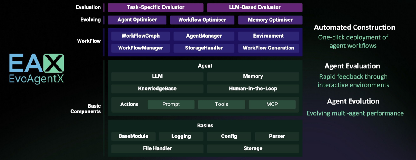 EvoAgentX 五层架构:自下而上是 Basics(配置/日志/存储)、Agent(LLM+Memory+Actions/Tools/MCP)、WorkFlow(图表示与执行管理)、Evolving(Agent/Workflow/Memory 三个 Optimiser)和 Evaluation(任务指标评测器 + LLM 评测器)。注意 Memory Optimiser 在论文中承认尚未实现。
