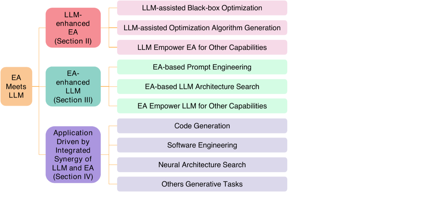 三分类 taxonomy 及各自子类:LLM-enhanced EA(黑盒优化/算法生成/其他能力)、EA-enhanced LLM(prompt 工程/架构搜索/其他能力)、协同应用(代码生成/软件工程/NAS/生成任务)。配套 awesome list 也按此结构组织,后续引用文献沿用这套框架。