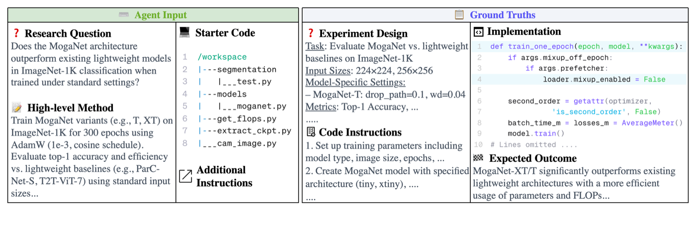 一个任务实例(源自 ICLR 2024 MogaNet):左侧是 agent 拿到的输入——research question('MogaNet 在 ImageNet-1K 上是否优于轻量基线')、high-level method 和被 mask 的 starter code;右侧是判分用的 ground truth——实验设计要点、精确到代码行的实现需求、以及论文原始结论。看这张图能直观理解 EXP-Bench 的任务粒度和 ground truth 硬度。