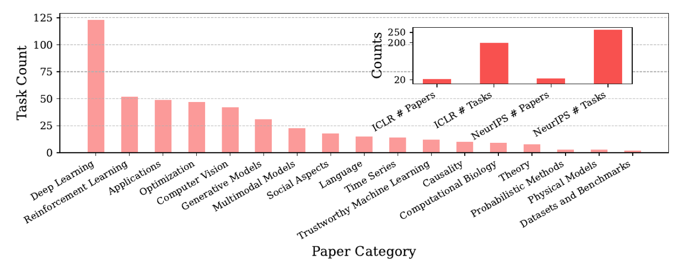 461 个任务的领域分布:Deep Learning 最多(约 123 个),其后是 RL、Applications、Optimization、CV 等约 18 个类别;右上小图显示任务按来源分为 ICLR 2024(20 篇论文、约 200 任务)和 NeurIPS 2024(约 20 篇、约 260 任务)。