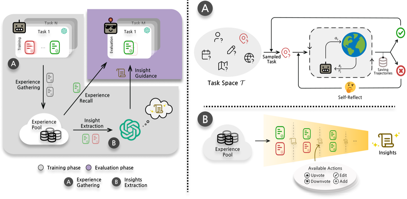 ExpeL 框架总览。左:训练阶段(灰)收集经验入 experience pool,评估阶段(紫)靠 insight guidance + experience recall 做单次推理。右上(A)经验收集:任务失败则 self-reflect 后重试,轨迹全部入库;右下(B)insight 提炼:LLM 对规则集执行 ADD/EDIT/UPVOTE/DOWNVOTE 四种操作,迭代出最终 insights。
